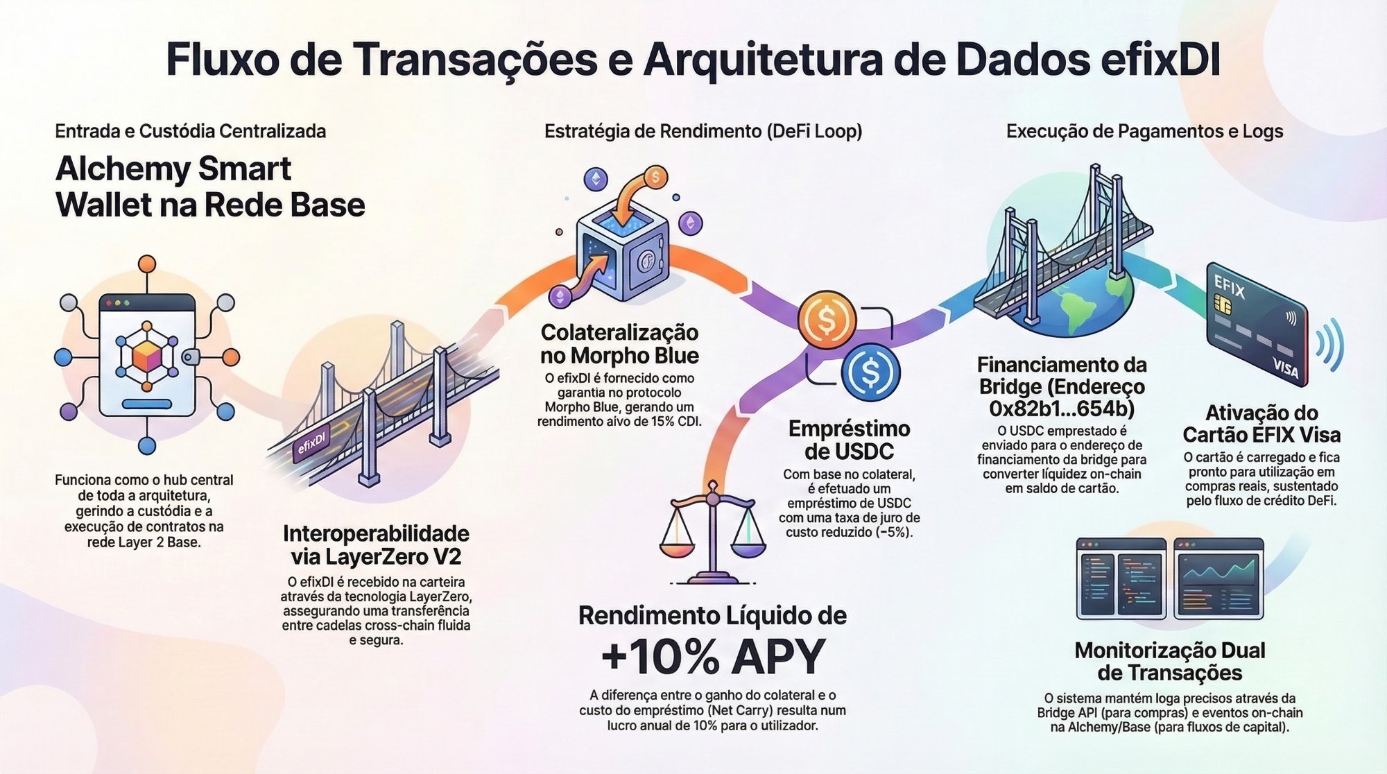 Arquitetura efixDI Card